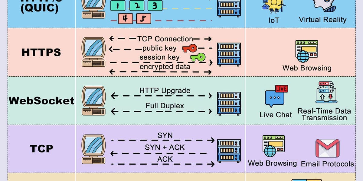 Explaining 8 Popular Network Protocols in 1 Diagram