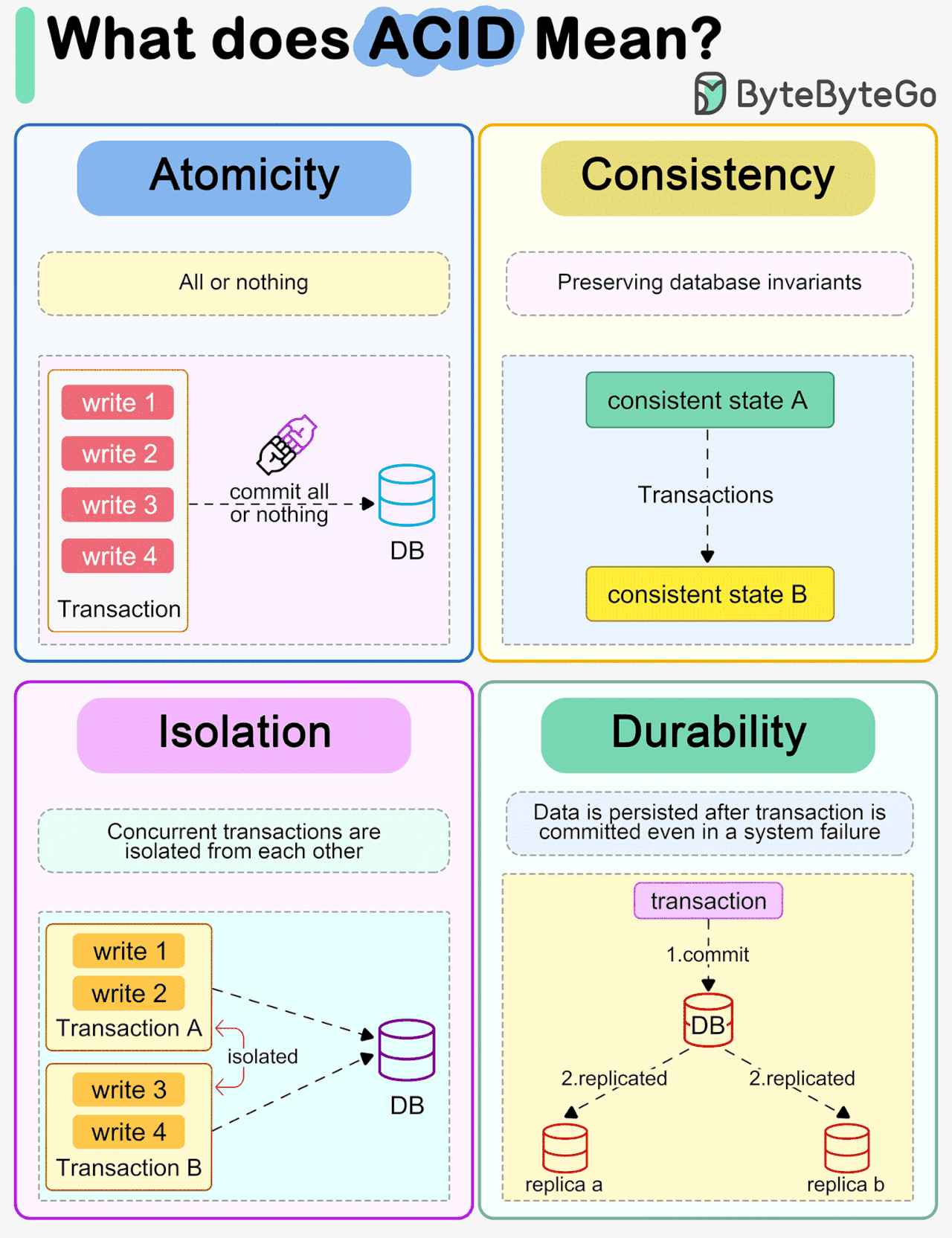 What does ACID mean?